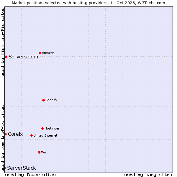 Market position of Servers.com vs. Coreix vs. ServerStack
