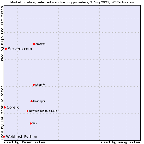 Market position of Servers.com vs. Coreix vs. Webhost Python