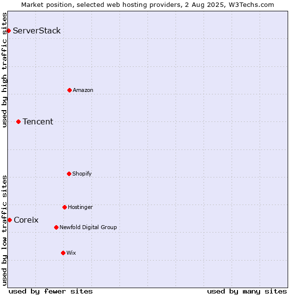 Market position of Tencent vs. Coreix vs. ServerStack