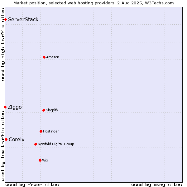Market position of Coreix vs. ServerStack vs. Ziggo
