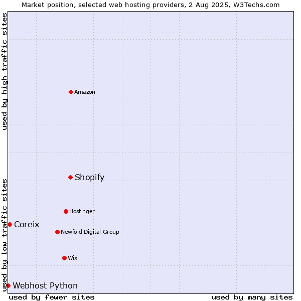 Market position of Shopify vs. Coreix vs. Webhost Python