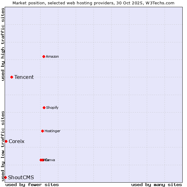 Market position of Tencent vs. Coreix vs. ShoutCMS
