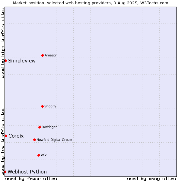 Market position of Coreix vs. Simpleview vs. Webhost Python