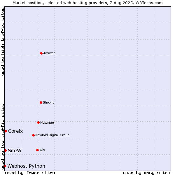 Market position of Coreix vs. SiteW vs. Webhost Python