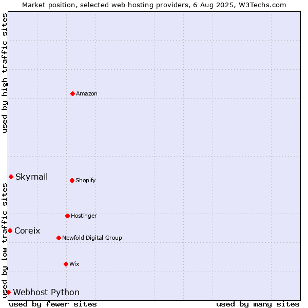 Market position of Skymail vs. Coreix vs. Webhost Python