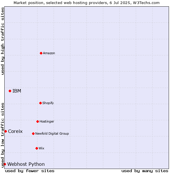 Market position of IBM vs. Coreix vs. Webhost Python