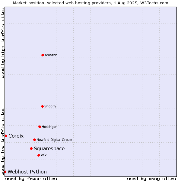 Market position of Squarespace vs. Coreix vs. Webhost Python