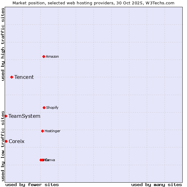 Market position of Tencent vs. Coreix vs. TeamSystem
