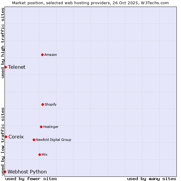 Market position of Coreix vs. Telenet vs. Webhost Python