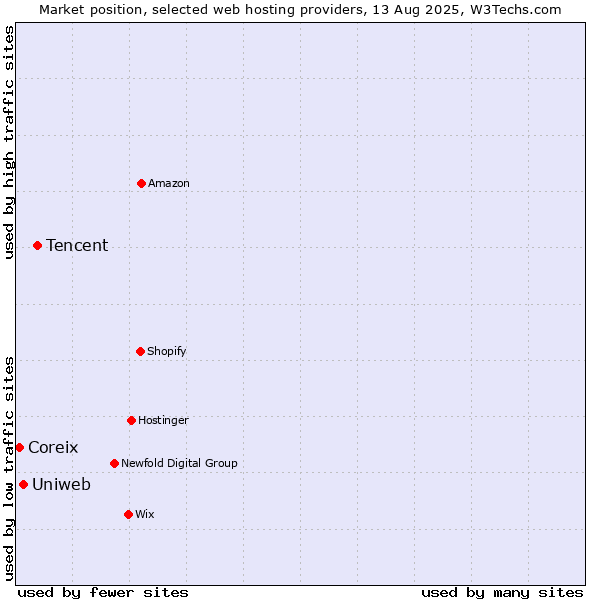 Market position of Tencent vs. Uniweb vs. Coreix