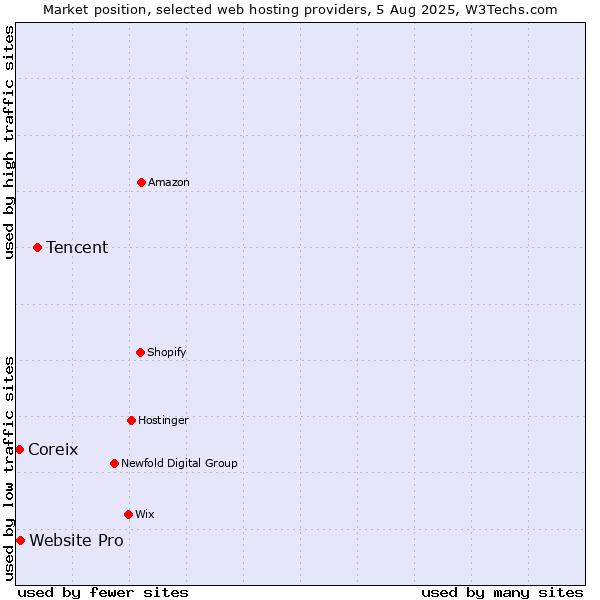 Market position of Tencent vs. Website Pro vs. Coreix
