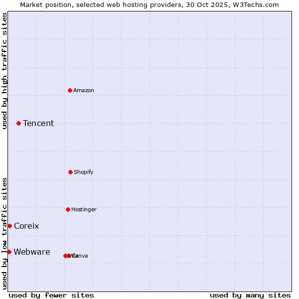 Market position of Tencent vs. Coreix vs. Webware