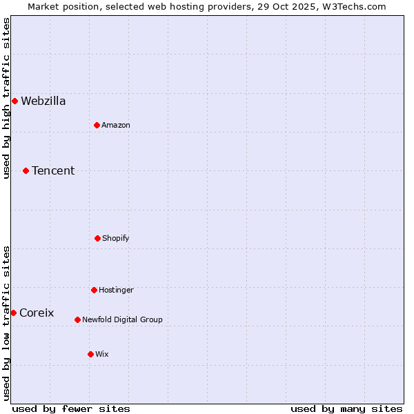 Market position of Tencent vs. Webzilla vs. Coreix