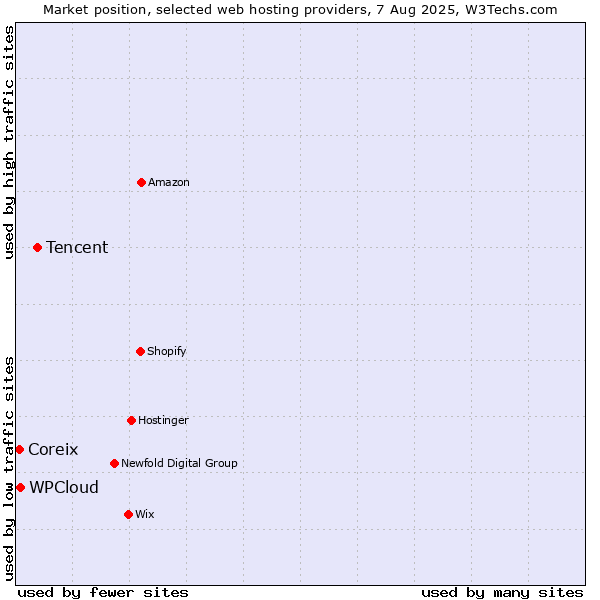 Market position of Tencent vs. WPCloud vs. Coreix