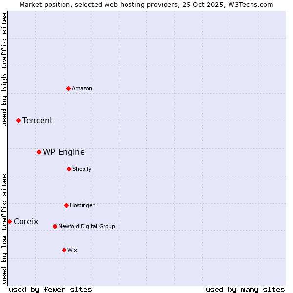 Market position of WP Engine vs. Tencent vs. Coreix
