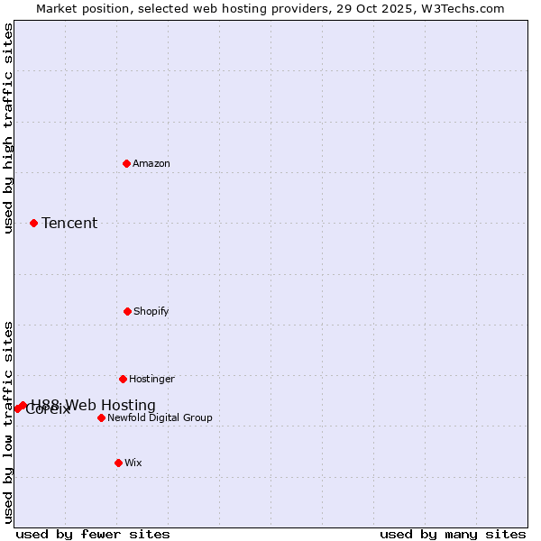 Market position of Tencent vs. H88 Web Hosting vs. Coreix