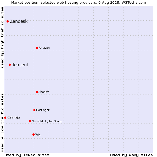 Market position of Tencent vs. Zendesk vs. Coreix