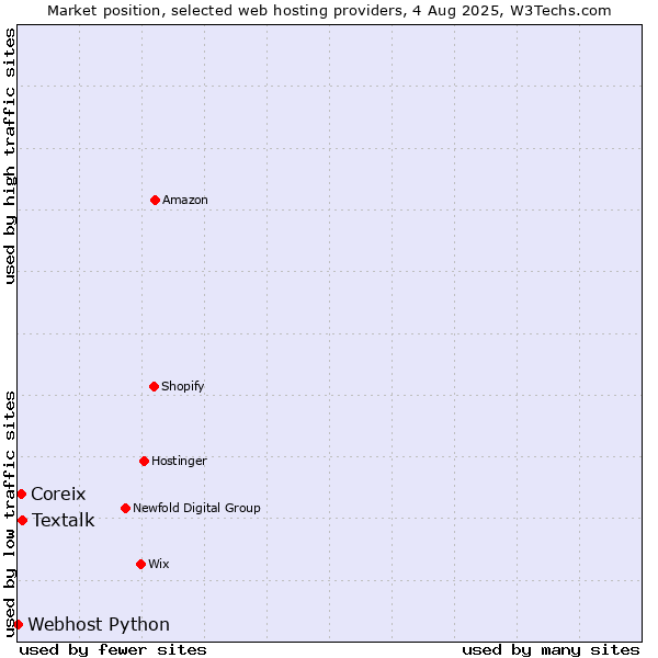 Market position of Textalk vs. Coreix vs. Webhost Python