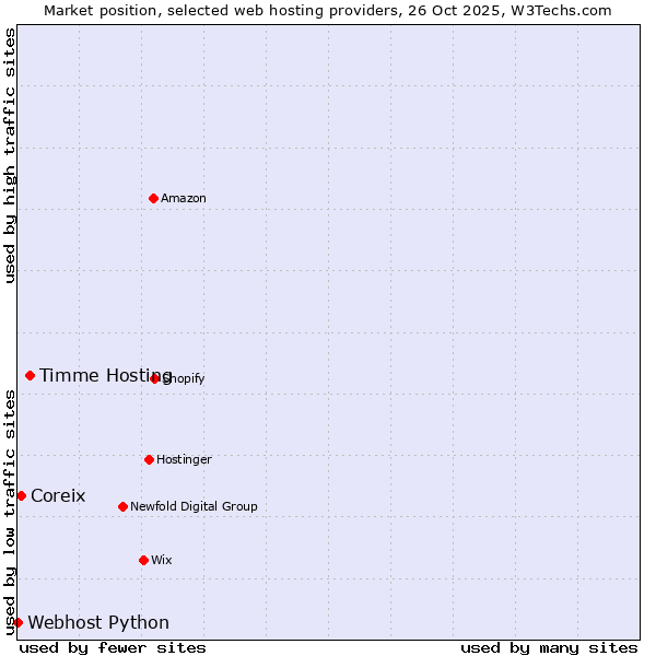 Market position of Timme Hosting vs. Coreix vs. Webhost Python