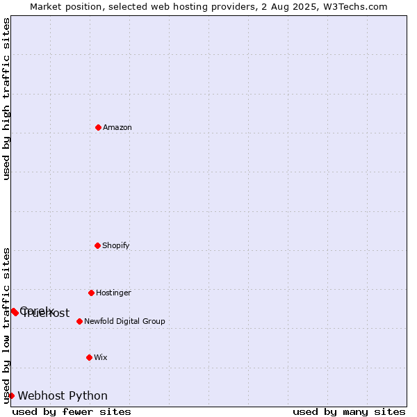 Market position of Truehost vs. Coreix vs. Webhost Python
