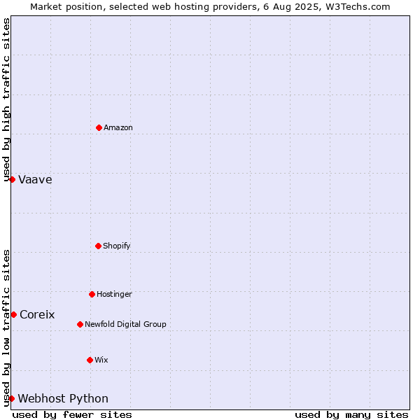 Market position of Coreix vs. Vaave vs. Webhost Python