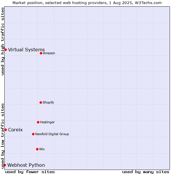 Market position of Virtual Systems vs. Coreix vs. Webhost Python