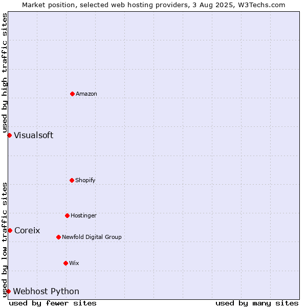 Market position of Coreix vs. Visualsoft vs. Webhost Python