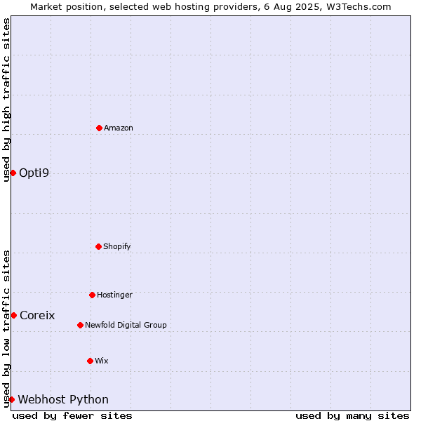 Market position of Coreix vs. Opti9 vs. Webhost Python