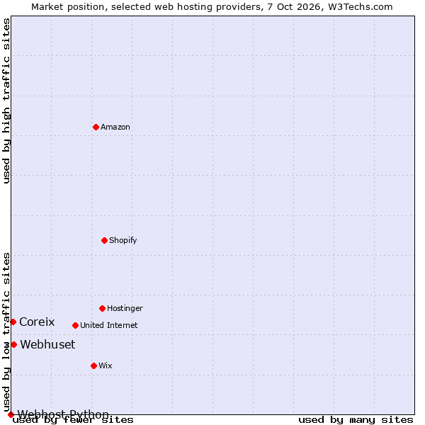 Market position of Webhuset vs. Coreix vs. Webhost Python