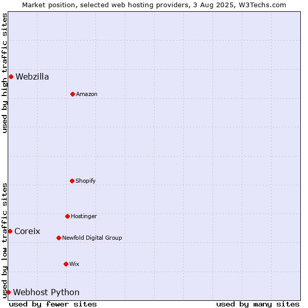 Market position of Webzilla vs. Coreix vs. Webhost Python