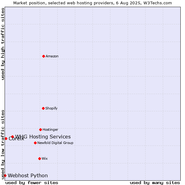 Market position of WHG Hosting Services vs. Coreix vs. Webhost Python