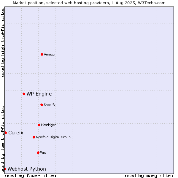 Market position of WP Engine vs. Coreix vs. Webhost Python