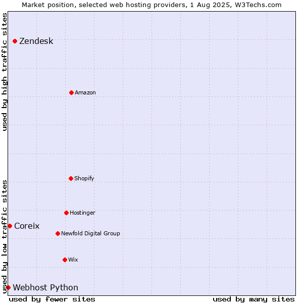 Market position of Zendesk vs. Coreix vs. Webhost Python