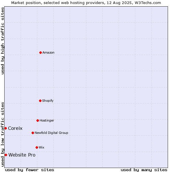 Market position of Website Pro vs. Coreix