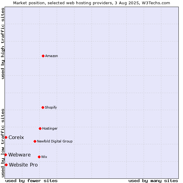 Market position of Website Pro vs. Coreix vs. Webware