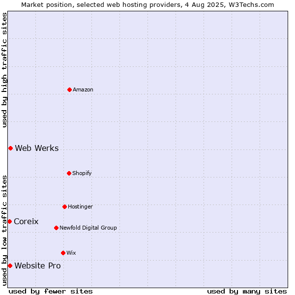Market position of Web Werks vs. Website Pro vs. Coreix