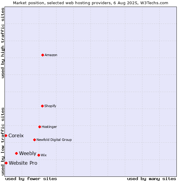 Market position of Weebly vs. Website Pro vs. Coreix
