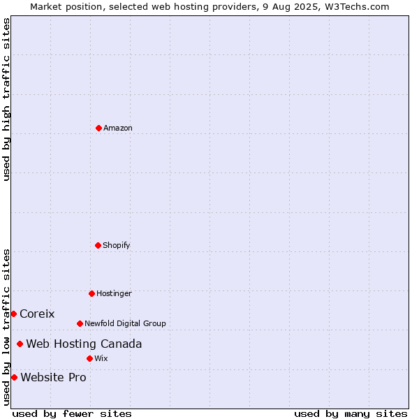 Market position of Web Hosting Canada vs. Website Pro vs. Coreix