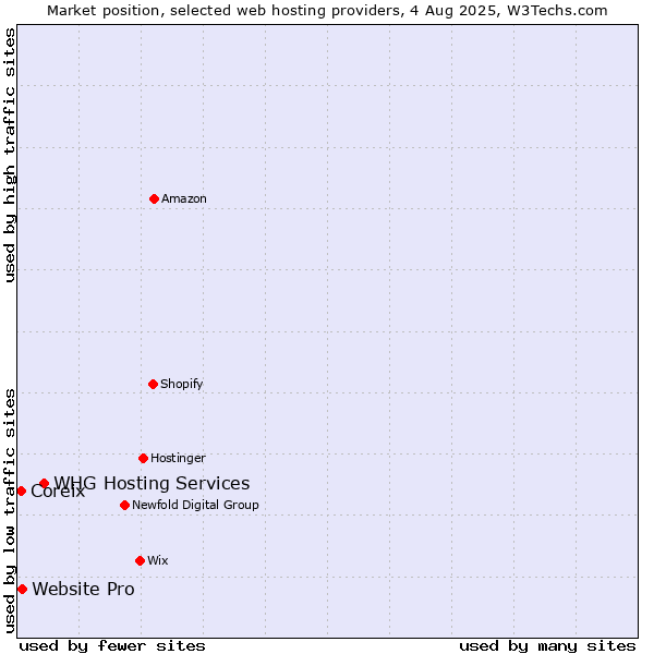 Market position of WHG Hosting Services vs. Website Pro vs. Coreix