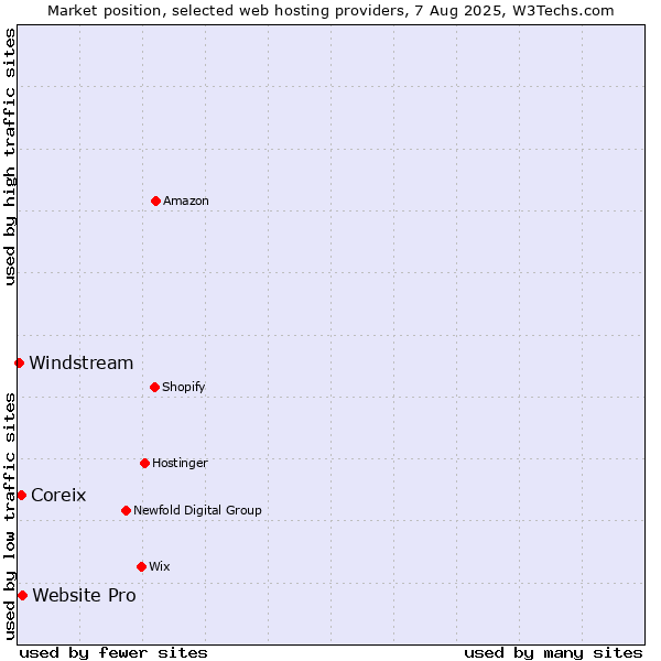 Market position of Website Pro vs. Coreix vs. Windstream