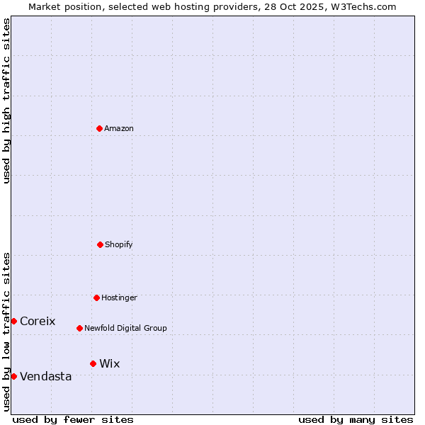 Market position of Wix vs. Vendasta vs. Coreix