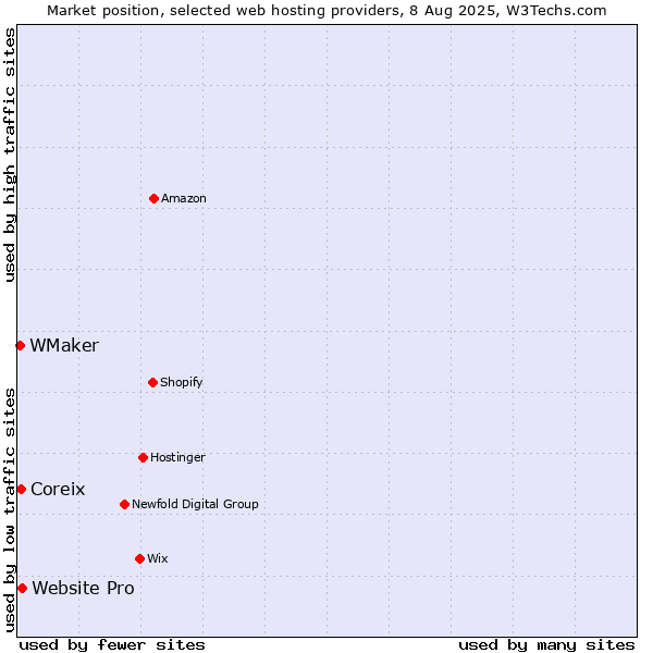 Market position of Website Pro vs. Coreix vs. WMaker