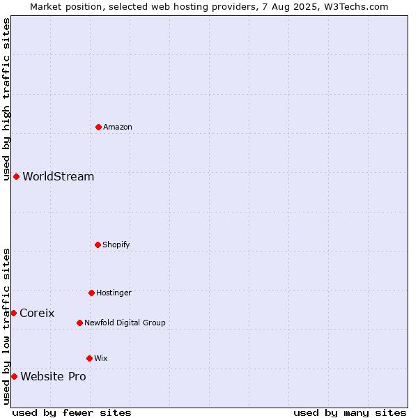 Market position of WorldStream vs. Website Pro vs. Coreix