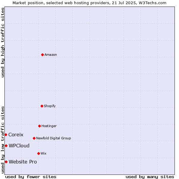 Market position of Website Pro vs. WPCloud vs. Coreix