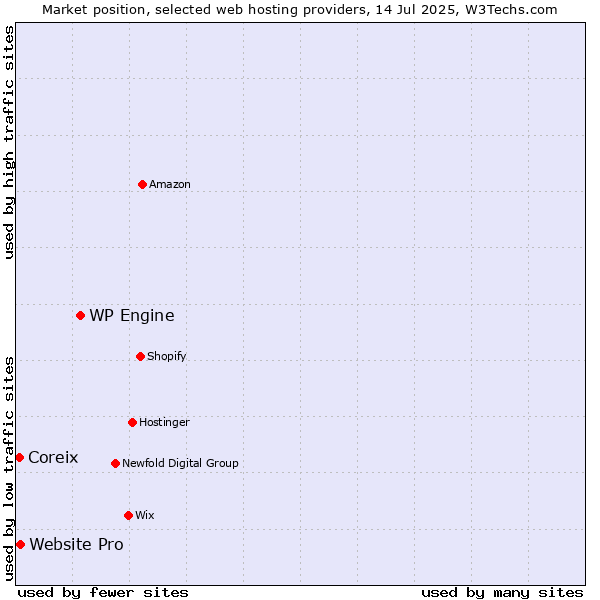 Market position of WP Engine vs. Website Pro vs. Coreix