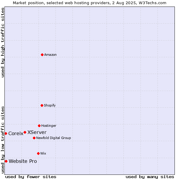 Market position of XServer vs. Website Pro vs. Coreix