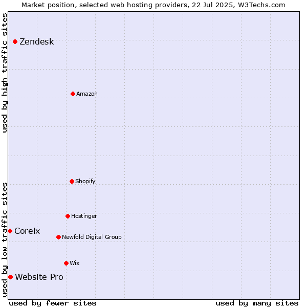 Market position of Zendesk vs. Website Pro vs. Coreix
