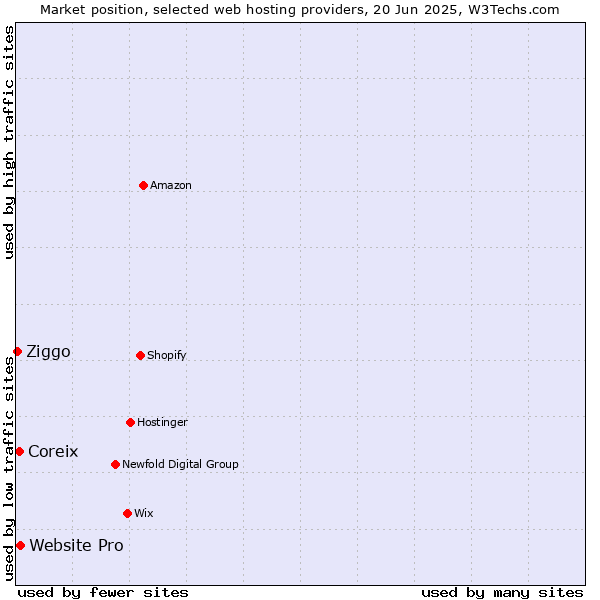 Market position of Website Pro vs. Coreix vs. Ziggo