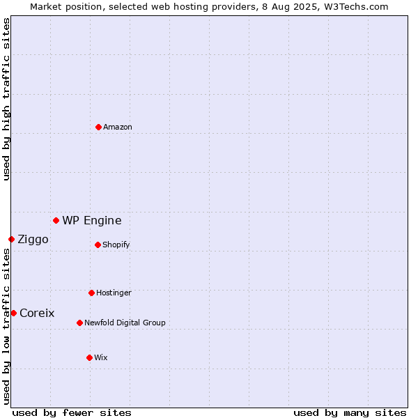 Market position of WP Engine vs. Coreix vs. Ziggo