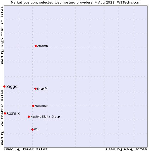 Market position of Coreix vs. Ziggo